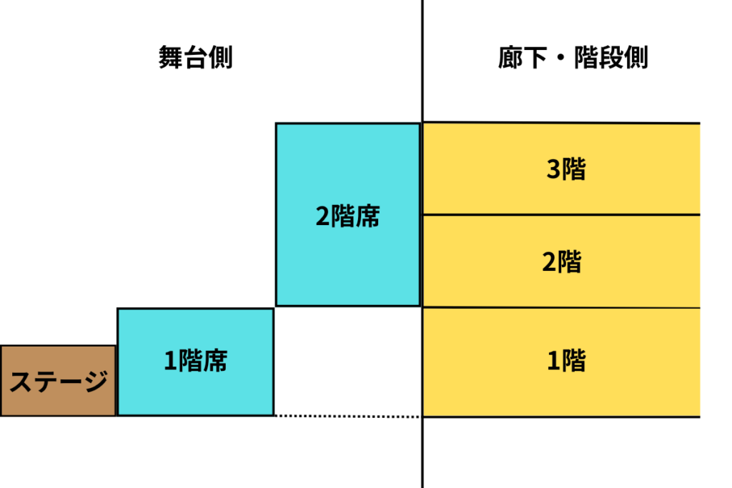 劇団四季海の会場と階段の位置関係