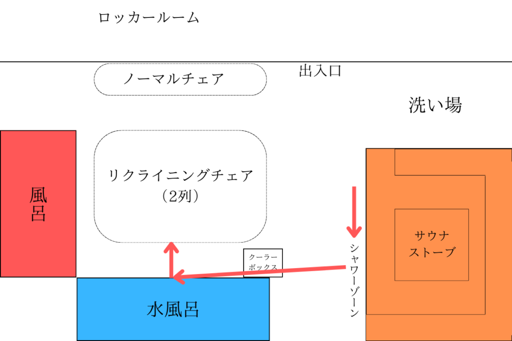 サウナ道場の動線