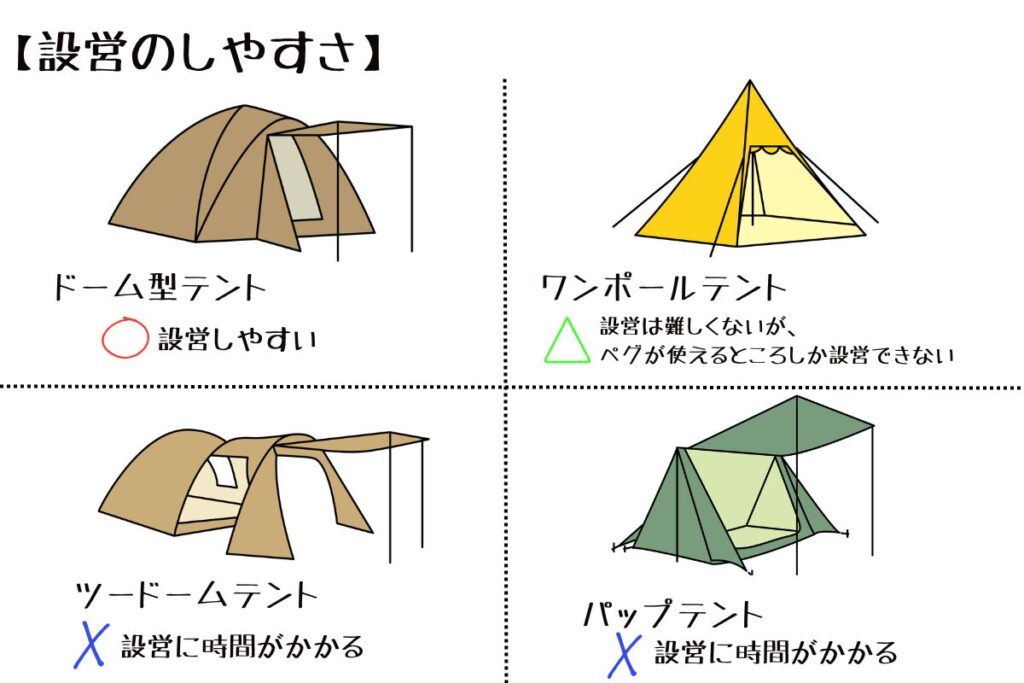 テントの設営のしやすさ